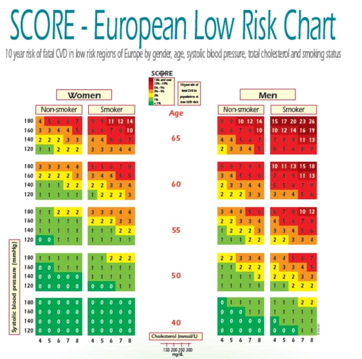 यूरोपीय हृदय स्वास्थ्य स्कोर हानि जोखिम चार्ट