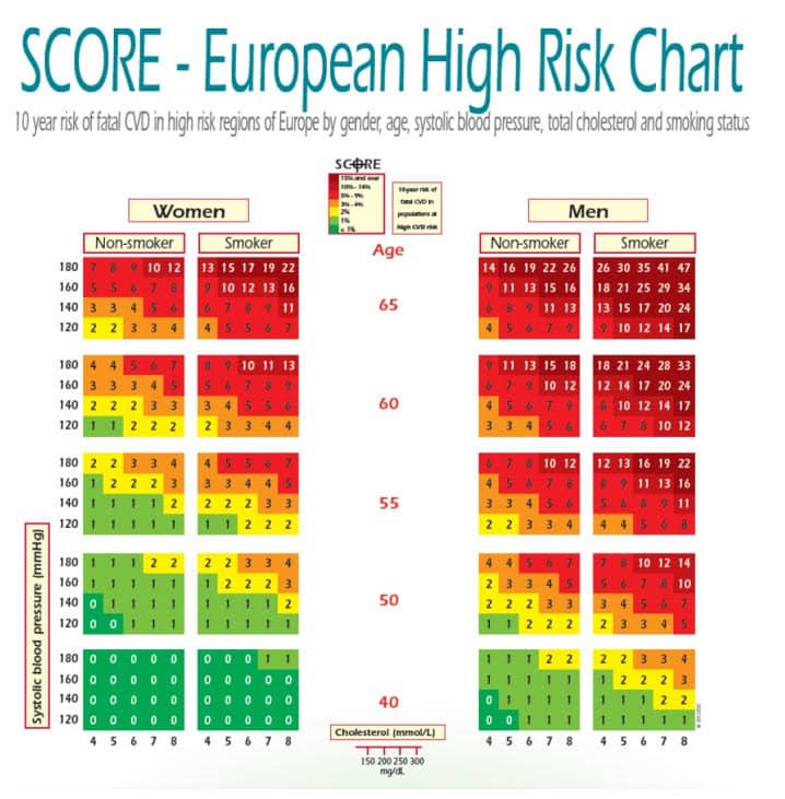 यूरोपीय स्कोर कार्डियोवैस्कुलर स्वास्थ्य